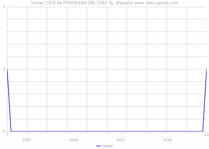 Visitas 2024 de PANORAMA DEL GOLF SL. (España) 