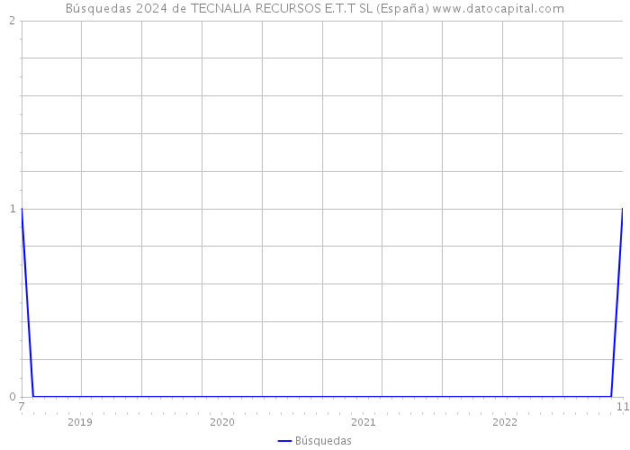 Búsquedas 2024 de TECNALIA RECURSOS E.T.T SL (España) 