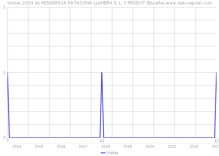 Visitas 2024 de RESIDENCIA PATACONA LLANERA S. L. Y PRODXT (España) 