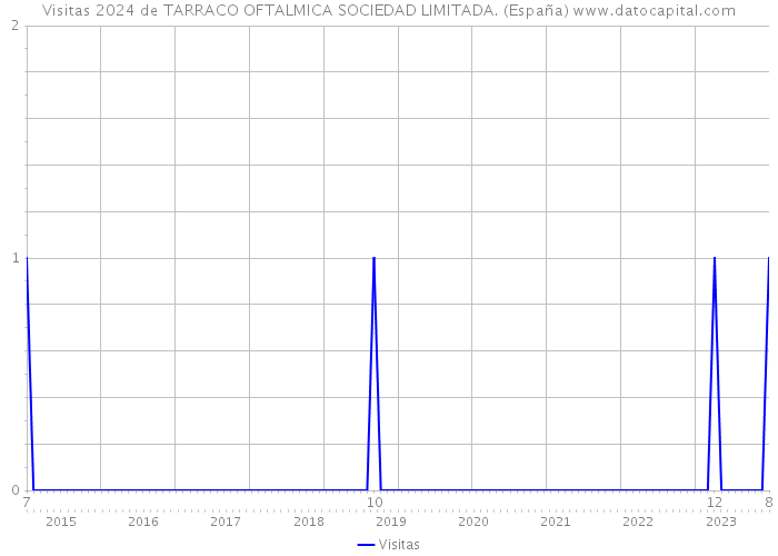 Visitas 2024 de TARRACO OFTALMICA SOCIEDAD LIMITADA. (España) 