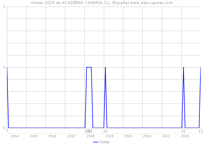 Visitas 2024 de ACADEMIA CANARIA S.L. (España) 