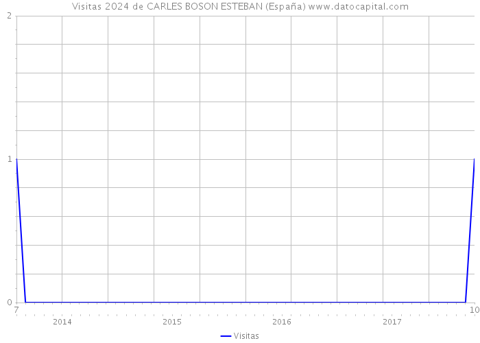 Visitas 2024 de CARLES BOSON ESTEBAN (España) 