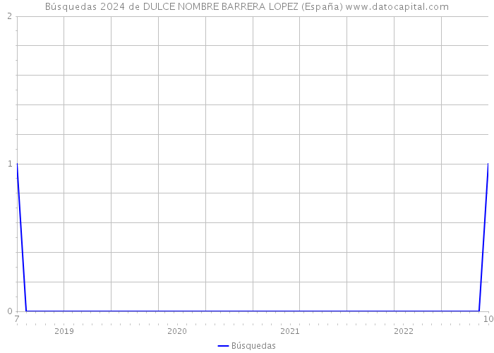 Búsquedas 2024 de DULCE NOMBRE BARRERA LOPEZ (España) 