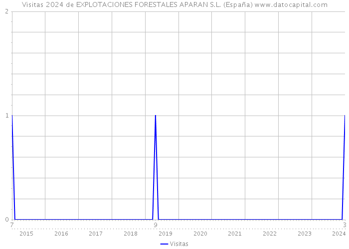Visitas 2024 de EXPLOTACIONES FORESTALES APARAN S.L. (España) 