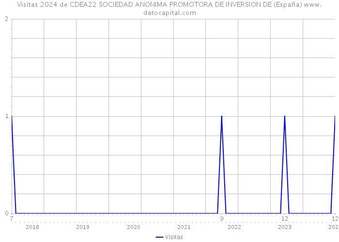 Visitas 2024 de CDEA22 SOCIEDAD ANONIMA PROMOTORA DE INVERSION DE (España) 