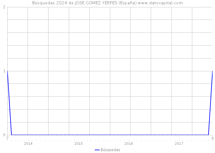 Búsquedas 2024 de JOSE GOMEZ YERPES (España) 