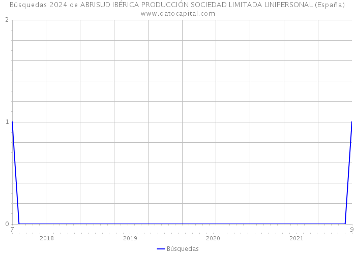 Búsquedas 2024 de ABRISUD IBÉRICA PRODUCCIÓN SOCIEDAD LIMITADA UNIPERSONAL (España) 