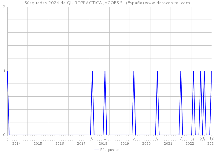 Búsquedas 2024 de QUIROPRACTICA JACOBS SL (España) 