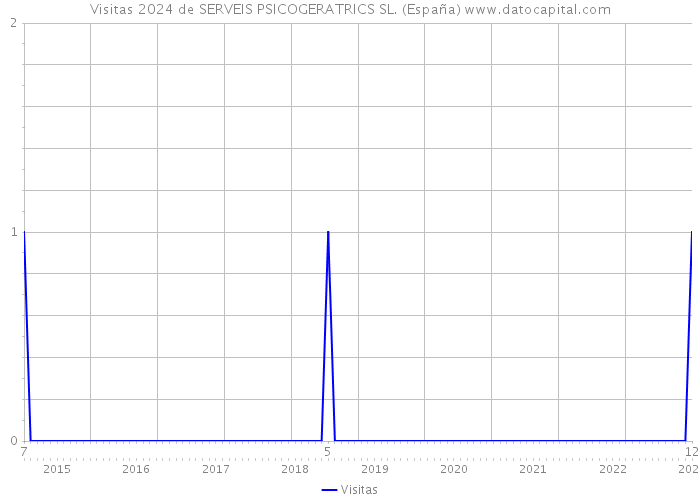 Visitas 2024 de SERVEIS PSICOGERATRICS SL. (España) 