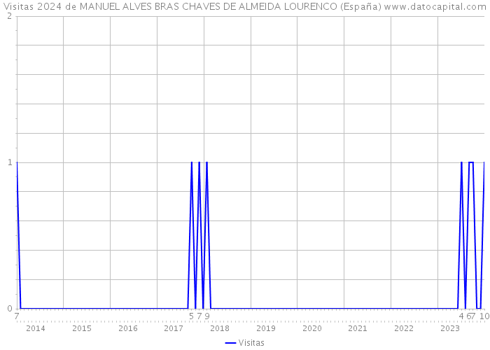 Visitas 2024 de MANUEL ALVES BRAS CHAVES DE ALMEIDA LOURENCO (España) 