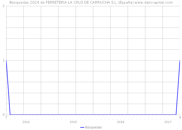 Búsquedas 2024 de FERRETERIA LA CRUZ DE GARRUCHA S.L. (España) 