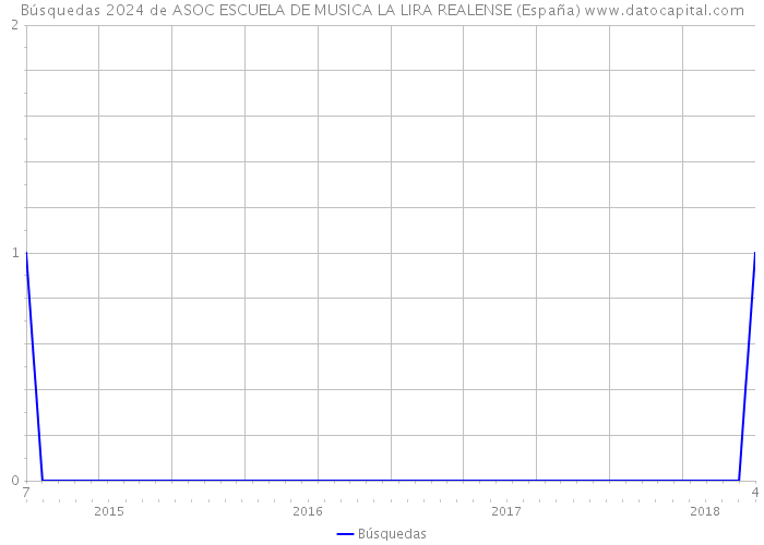 Búsquedas 2024 de ASOC ESCUELA DE MUSICA LA LIRA REALENSE (España) 