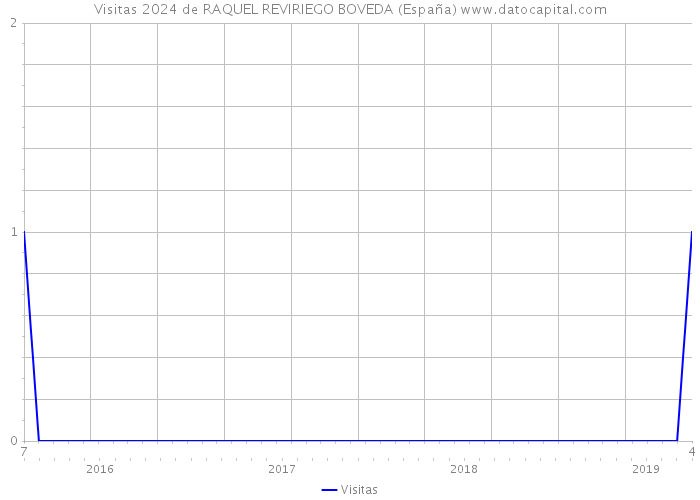 Visitas 2024 de RAQUEL REVIRIEGO BOVEDA (España) 