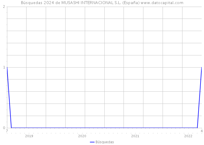 Búsquedas 2024 de MUSASHI INTERNACIONAL S.L. (España) 