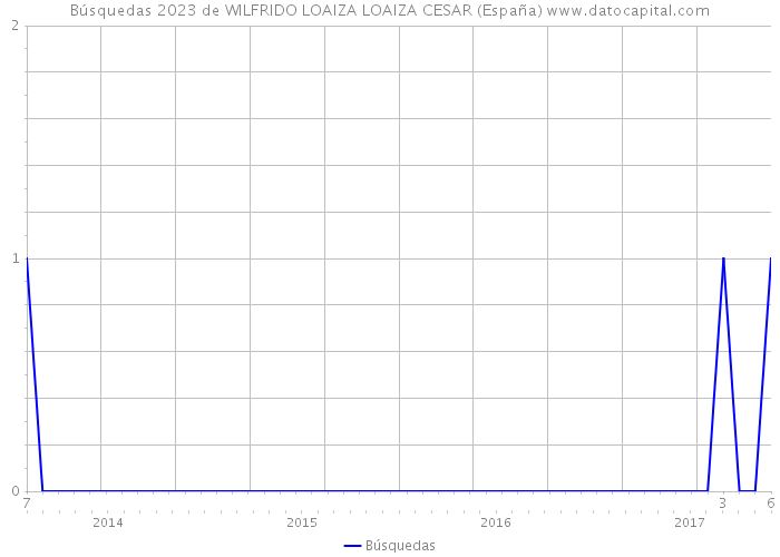 Búsquedas 2023 de WILFRIDO LOAIZA LOAIZA CESAR (España) 