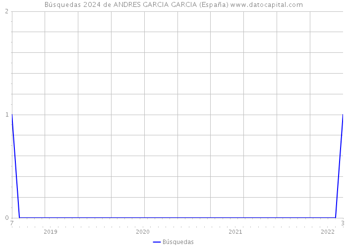 Búsquedas 2024 de ANDRES GARCIA GARCIA (España) 