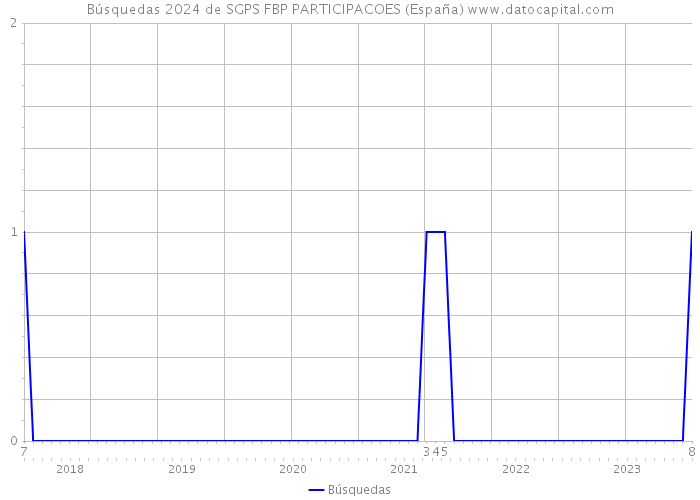 Búsquedas 2024 de SGPS FBP PARTICIPACOES (España) 