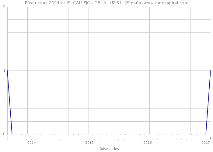 Búsquedas 2024 de EL CALLEJON DE LA LUZ S.L. (España) 