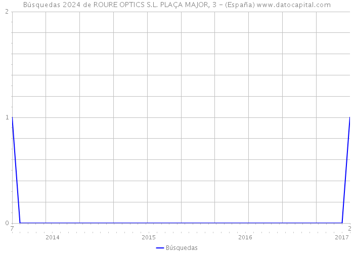 Búsquedas 2024 de ROURE OPTICS S.L. PLAÇA MAJOR, 3 - (España) 