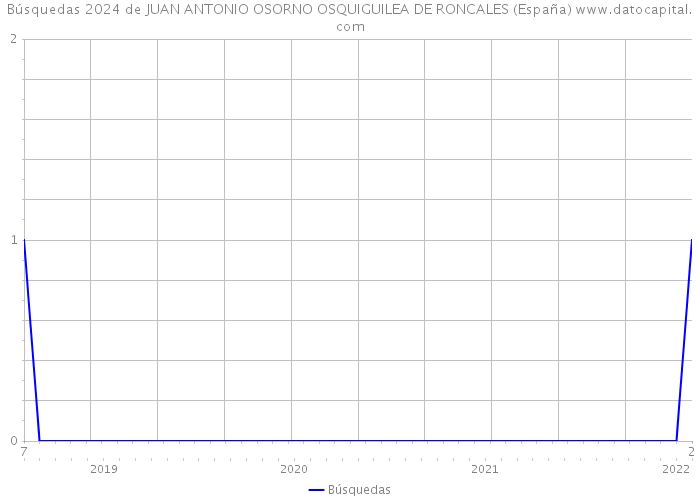 Búsquedas 2024 de JUAN ANTONIO OSORNO OSQUIGUILEA DE RONCALES (España) 