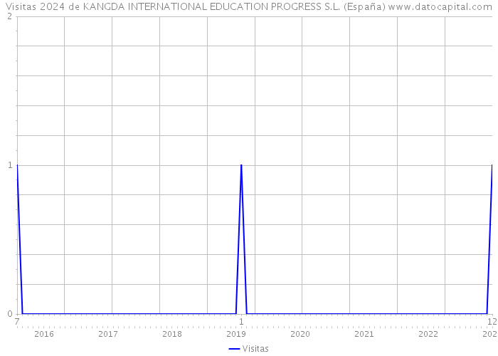 Visitas 2024 de KANGDA INTERNATIONAL EDUCATION PROGRESS S.L. (España) 