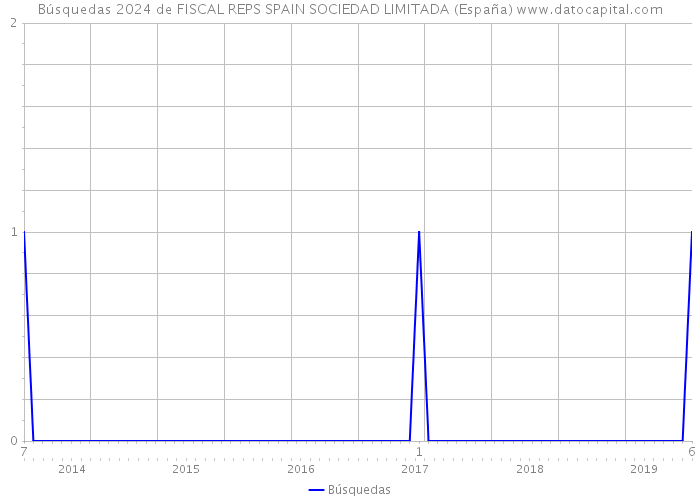 Búsquedas 2024 de FISCAL REPS SPAIN SOCIEDAD LIMITADA (España) 