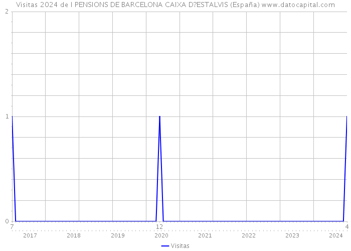 Visitas 2024 de I PENSIONS DE BARCELONA CAIXA D?ESTALVIS (España) 