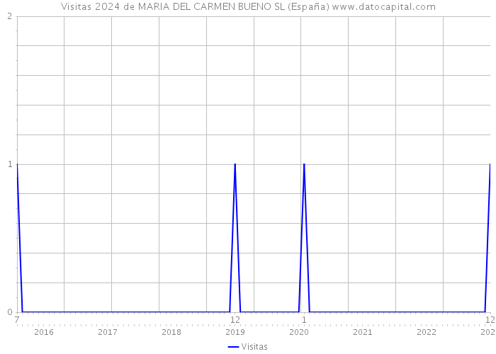 Visitas 2024 de MARIA DEL CARMEN BUENO SL (España) 