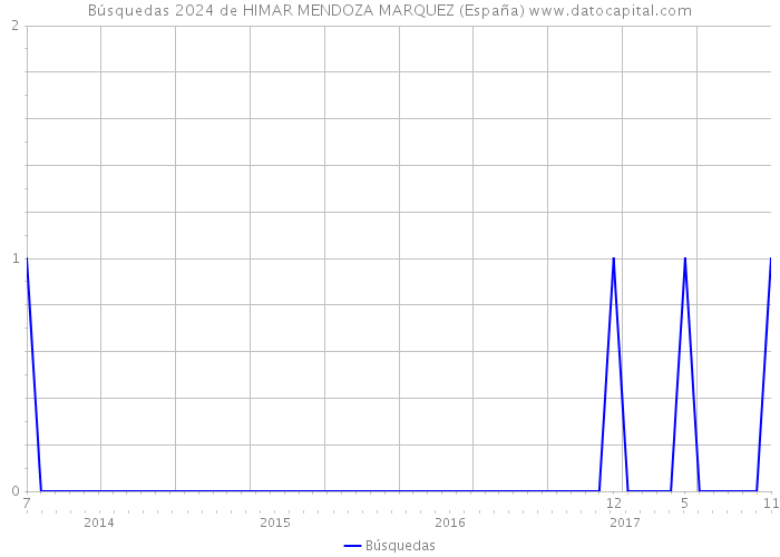 Búsquedas 2024 de HIMAR MENDOZA MARQUEZ (España) 