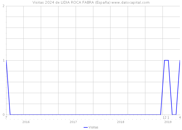 Visitas 2024 de LIDIA ROCA FABRA (España) 