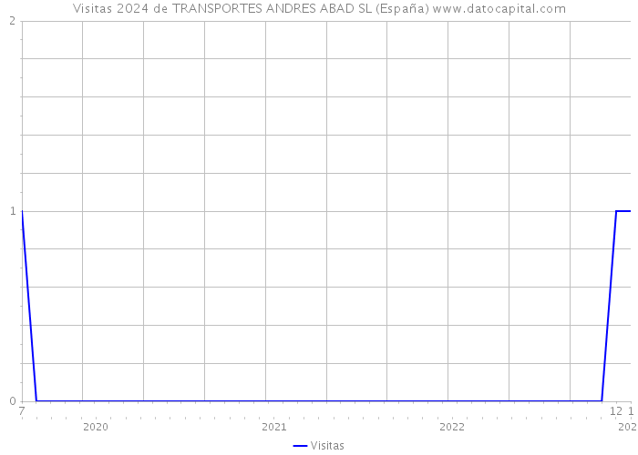 Visitas 2024 de TRANSPORTES ANDRES ABAD SL (España) 