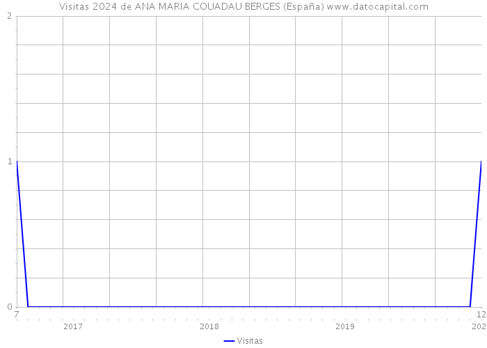 Visitas 2024 de ANA MARIA COUADAU BERGES (España) 