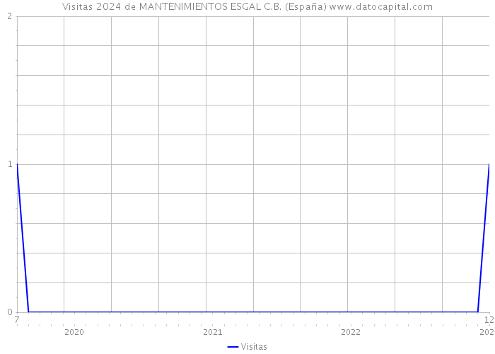 Visitas 2024 de MANTENIMIENTOS ESGAL C.B. (España) 