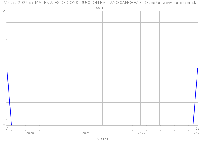 Visitas 2024 de MATERIALES DE CONSTRUCCION EMILIANO SANCHEZ SL (España) 