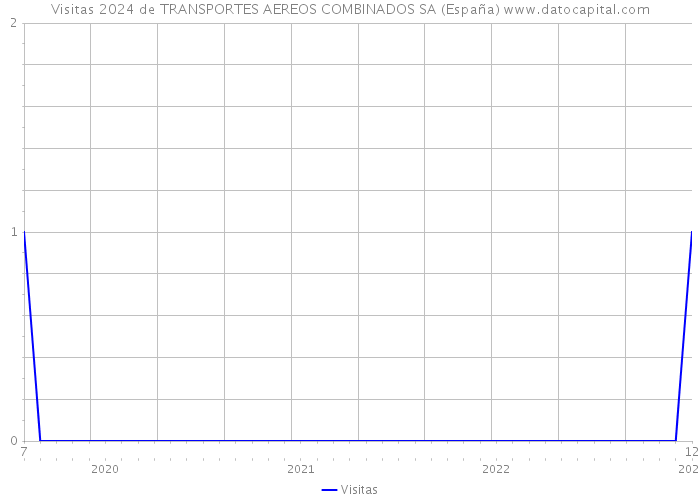 Visitas 2024 de TRANSPORTES AEREOS COMBINADOS SA (España) 