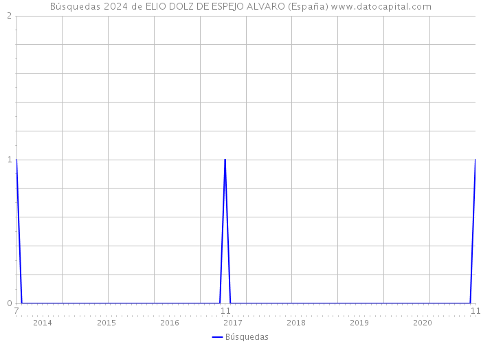 Búsquedas 2024 de ELIO DOLZ DE ESPEJO ALVARO (España) 