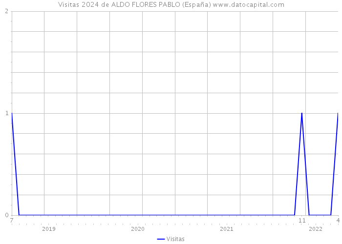 Visitas 2024 de ALDO FLORES PABLO (España) 