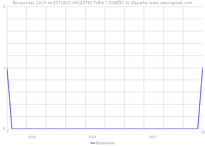 Búsquedas 2024 de ESTUDIO ARQUITECTURA Y DISEÑO SL (España) 