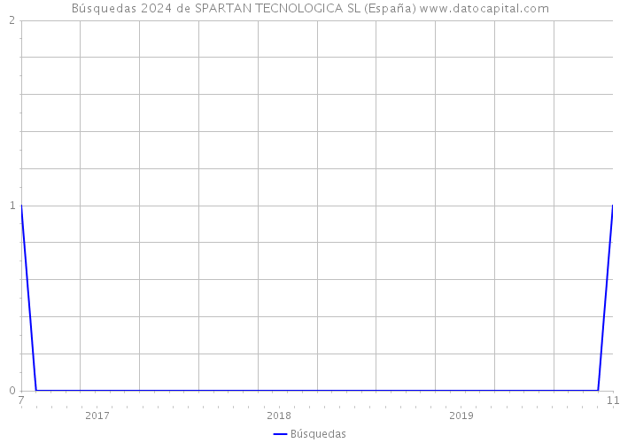 Búsquedas 2024 de SPARTAN TECNOLOGICA SL (España) 