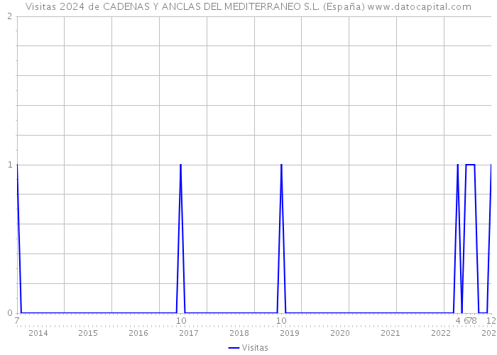 Visitas 2024 de CADENAS Y ANCLAS DEL MEDITERRANEO S.L. (España) 