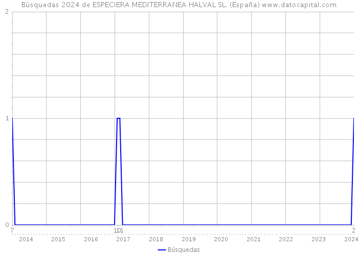 Búsquedas 2024 de ESPECIERA MEDITERRANEA HALVAL SL. (España) 