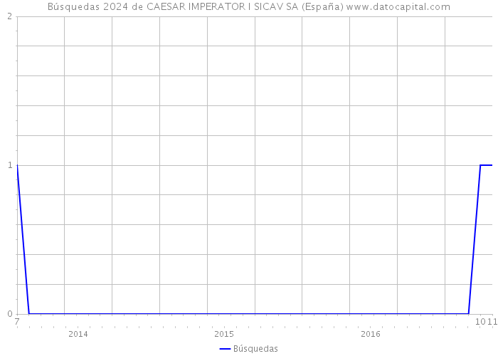 Búsquedas 2024 de CAESAR IMPERATOR I SICAV SA (España) 