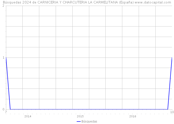 Búsquedas 2024 de CARNICERIA Y CHARCUTERIA LA CARMELITANA (España) 