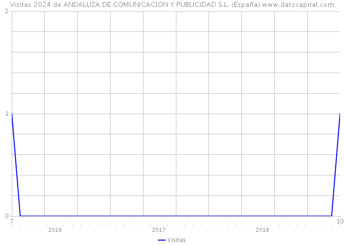 Visitas 2024 de ANDALUZA DE COMUNICACION Y PUBLICIDAD S.L. (España) 