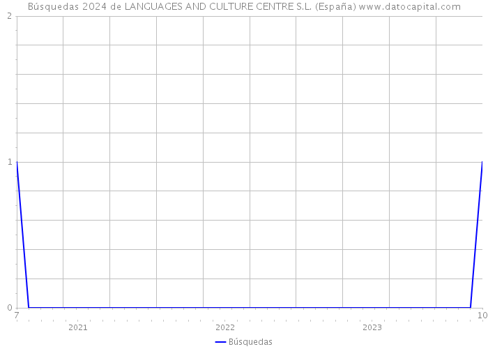 Búsquedas 2024 de LANGUAGES AND CULTURE CENTRE S.L. (España) 
