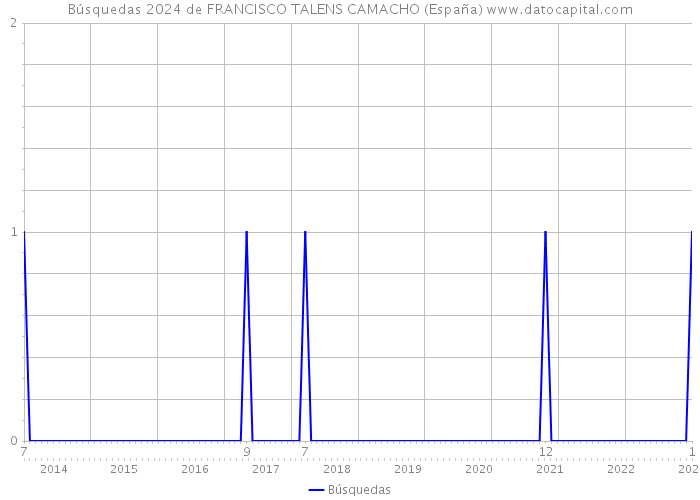 Búsquedas 2024 de FRANCISCO TALENS CAMACHO (España) 