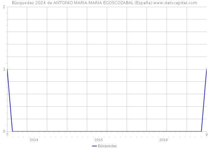 Búsquedas 2024 de ANTONIO MARIA MARIA EGOSCOZABAL (España) 