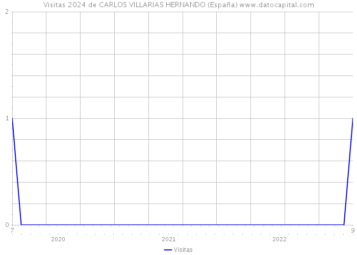 Visitas 2024 de CARLOS VILLARIAS HERNANDO (España) 