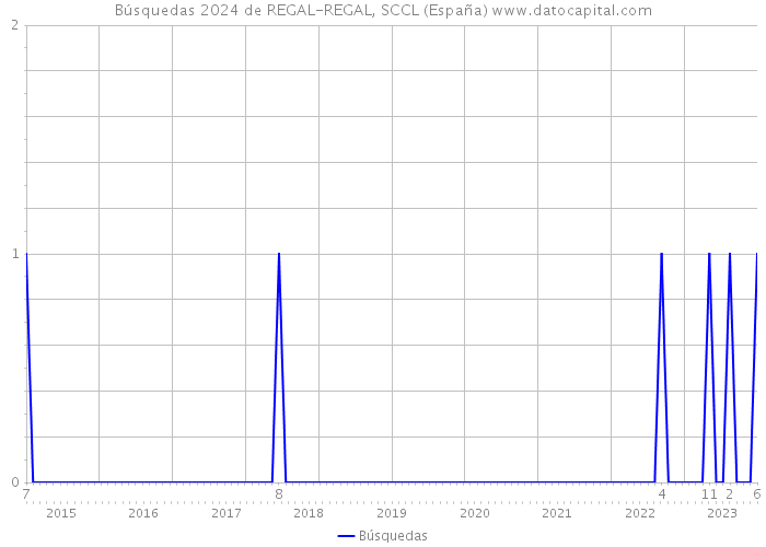 Búsquedas 2024 de REGAL-REGAL, SCCL (España) 