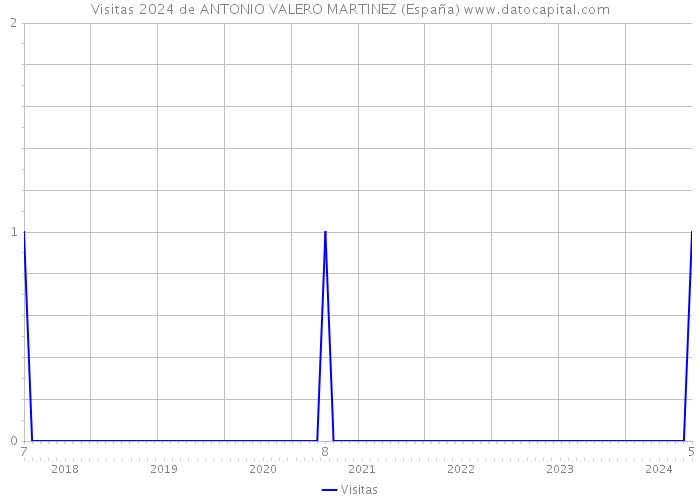 Visitas 2024 de ANTONIO VALERO MARTINEZ (España) 